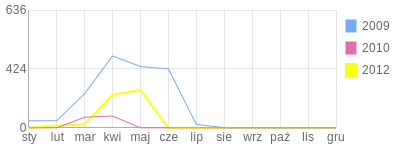 Wykres roczny blog rowerowy Marczyk92.bikestats.pl